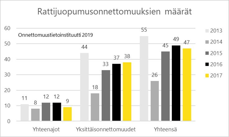 PÄIHDERAPORTTI 2013-2017 1 Alkoholirattijuopumus kuolemaan johtaneissa moottoriajoneuvoonnettomuuksissa Kuolemaan johtaneet moottoriajoneuvo-onnettomuudet, joissa kuljettajalla oli alkoholia veressä