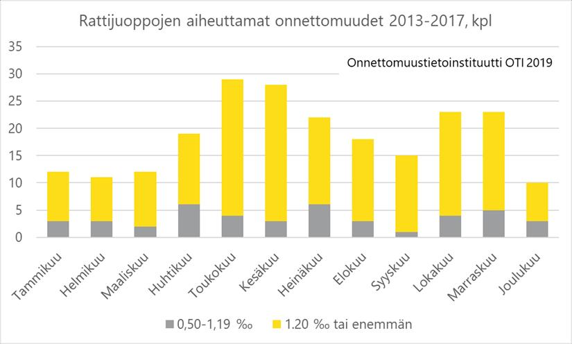 1.1.9 Ajo-oikeus ja ajoneuvon omistus Rattijuopoista 184:lla (83 %) oli onnettomuushetkellä voimassa oleva ajokortti, joskaan osalla heistä (n=7) ajooikeus ei riittänyt kyseisen ajoneuvon