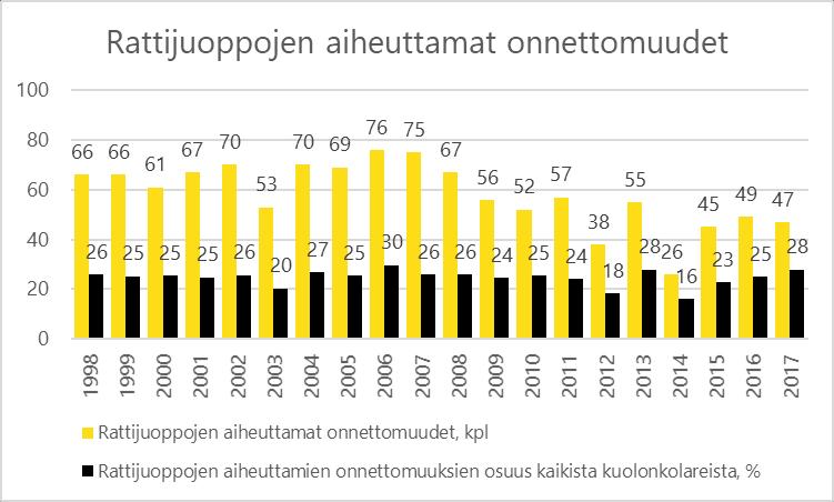 1.2 Rattijuopumusonnettomuudet ja niissä kuolleet pidemmällä aikavälillä Kuolemaan johtaneiden moottoriajoneuvo-onnettomuuksien määrä on vähentynyt pitkällä aikavälillä.
