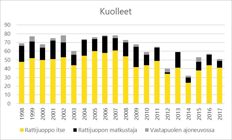 Rattijuopumusonnettomuuksien määrät olivat poikkeuksen pieniä vuosina 2012 ja 2014.