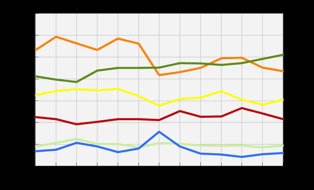 Viljellyt pinta-alat Suomessa vuosina 2004 2016