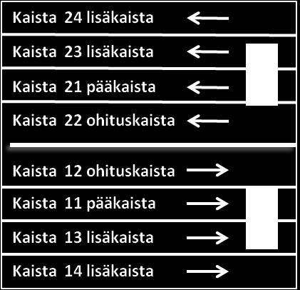 Mikäli poikkeustilanteita ajoradalla 0 esiintyy, perustetaan tierekisteriin kaistat 11, 21 ja esim.