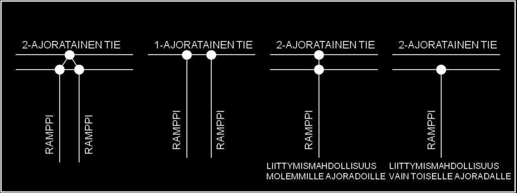 Ohje 24 (33) Kuva 19: Eritasoliittymä ja liittymien numerointi. Mikäli tie tai tieosa vaihtuu rampin pään kohdalla, voidaan ko. jakopiste liittää eritasoliittymän solmuun.