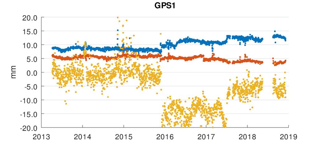 113 APPENDIX 5: POSITION RESIDUAL TIME SERIES OF GPS MONITORING STATIONS The daily position residuals after removing the constant trend due to the reference frame motion.