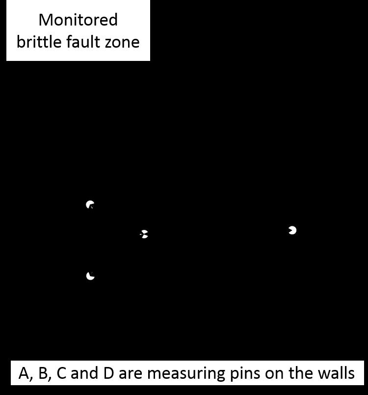 20 traffic stops. For these reasons Posiva decided to abandon the convergence measurements in ONKALO and to install surface extensometers which do not cause the same issues. Figure 2-6.