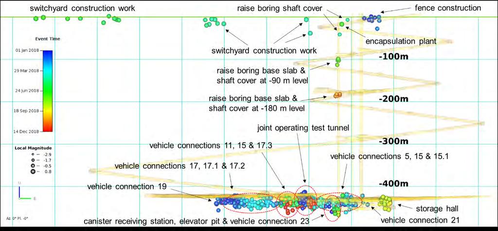Cross section of the explosions (461) inside the seismic ONKALO block in 2018. Events are coloured by time.