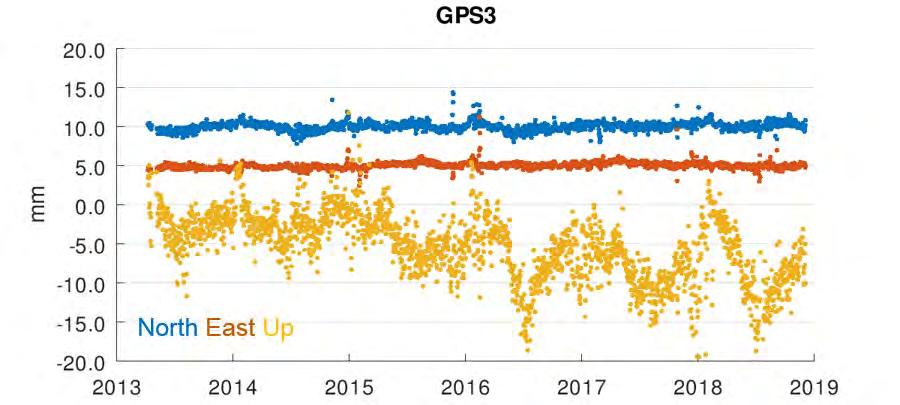 56 span of the data and the percentage of the gaps in the data. All the missing daily solutions due to equipment failures or rejections during daily processing are counted as gaps.