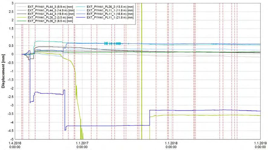 69 3.3.2.5 Parking hall 1 The displacements of parking hall 1 were stable during 2018 (Figure 3-44). The maintenance of 2017 seems to be successful. Figure 3-44.