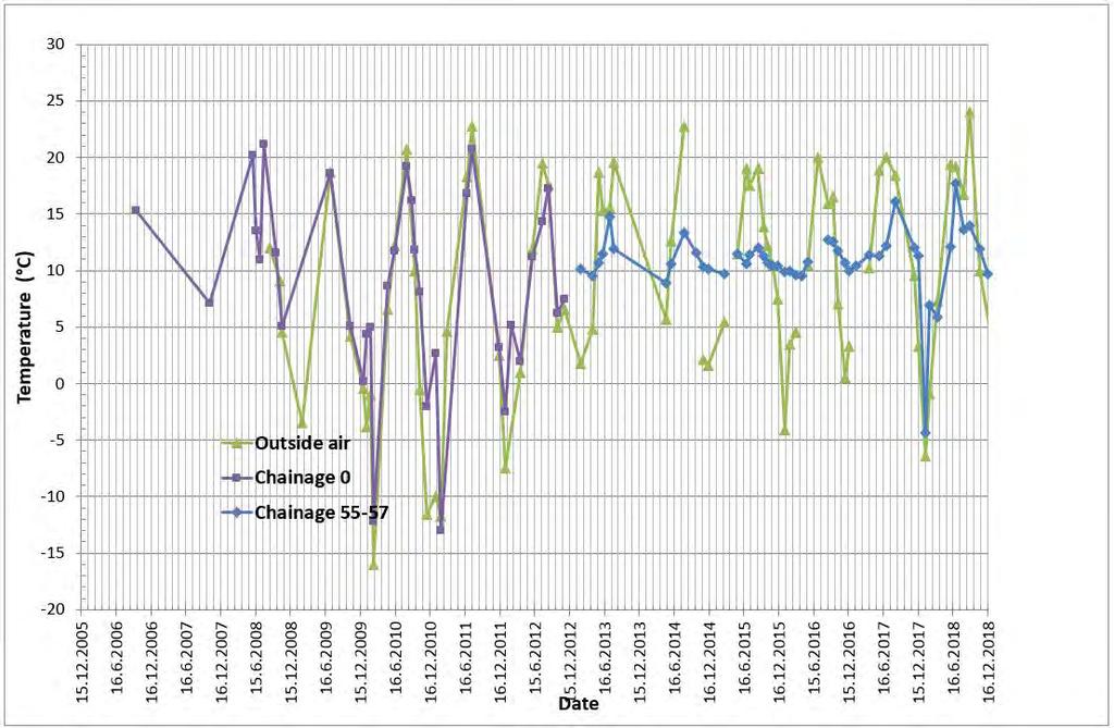 71 3.4.3 Measurements in the final disposal facility ramp Results from outside and the final disposal facility ramp (tunnel chainages 0 4580) are presented in Figure 3-46, Figure 3-47 and Figure 3-48.