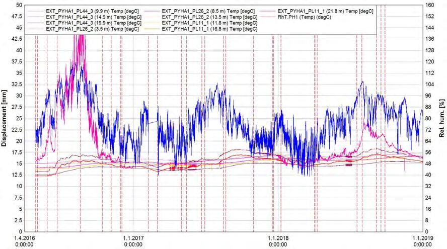 76 - Parking hall 1: the temperature in the extensometers boreholes varied between 12 and 18 C in 2018.