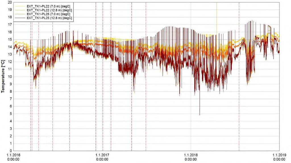 Temperature variations of extensometers of parking hall 1 between the end of April and end of December 2018.