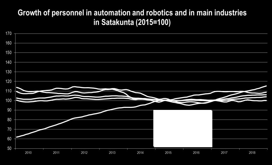 AUTOMATION AND