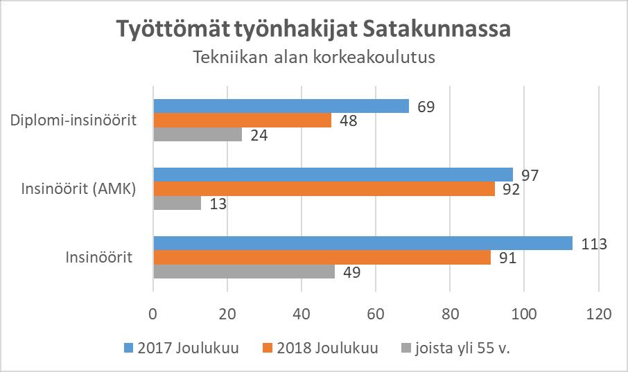 Insinöörien työllisyys on parantunut vuoden takaisesta merkittävästi.