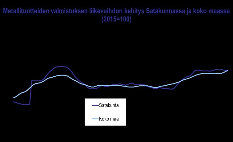 SATAKUNNAN TALOUSKEHITYS HEINÄ JOULUKUU 2018: METALLITUOTTEIDEN VALMISTUS Metallituotteiden valmistuksen liikevaihto kääntyi laskuun vuoden 2018 jälkimmäisellä puoliskolla Satakunnassa.