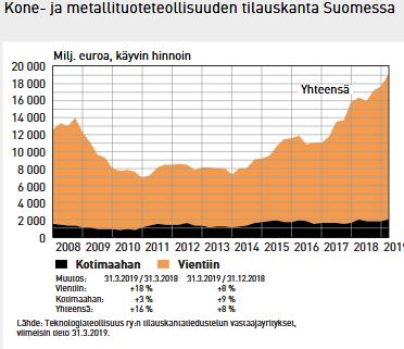 Teknologiateollisuus ry:n mukaan maamme kone- ja metallituoteteollisuuden (kone- ja laitevalmistus seuraavassa kalvossa) saamien uusien tilausten arvo pysyi hyvällä tasolla lokamaaliskuussa.