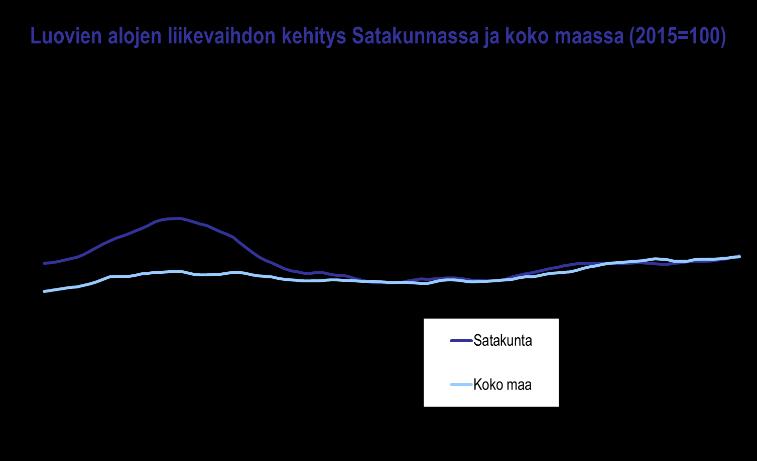 SATAKUNNAN TALOUSKEHITYS HEINÄ JOULUKUU 2018: LUOVAT ALAT Luoviin aloihin luetaan tässä yhteydessä joukkoviestintä, muotoilu, mainonta, taide, kulttuuriperintö, viihde, urheilu ja käsityöalat.