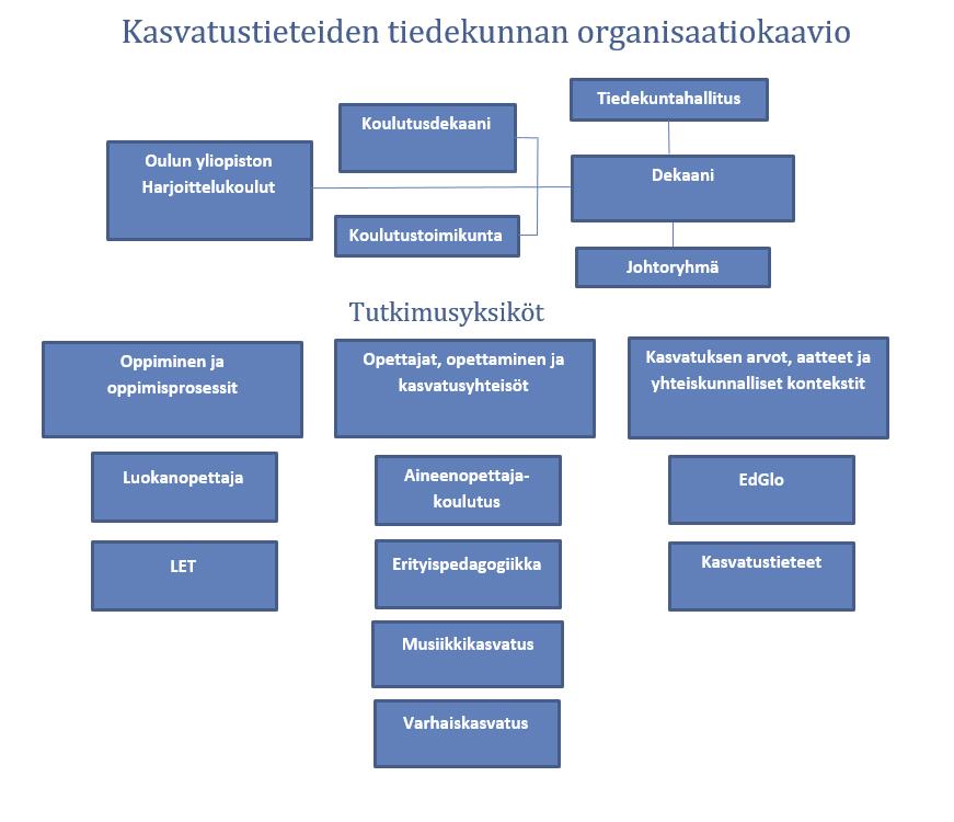 SELVITYS OPETTAJANKOULUTUKSEN RAKENTEESTA YLIOPISTOISSA Kuvio 2.4.6. Oulun yliopiston Kasvatustieteiden tiedekunta.
