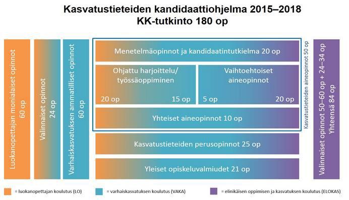 OPETUS- JA KULTTUURIMINISTERIÖN JULKAISUJA 2019:11 Kuvio 2.5.1. Kasvatustieteiden kandidaattiohjelma Tampereen yliopistossa.