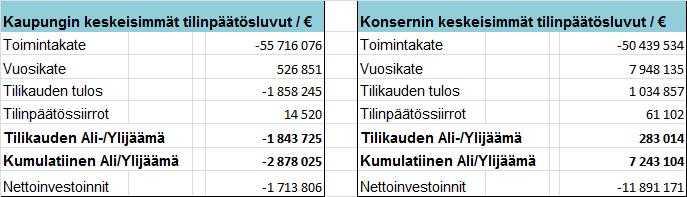 Oheisena kaupunginhallituksen jäsenille tiedoksi allekirjoittamaton tilinpäätös ajalta 1.1. - 31.12.2017 (arkistoidaan valtuuston pöytäkirjan liitteenä).