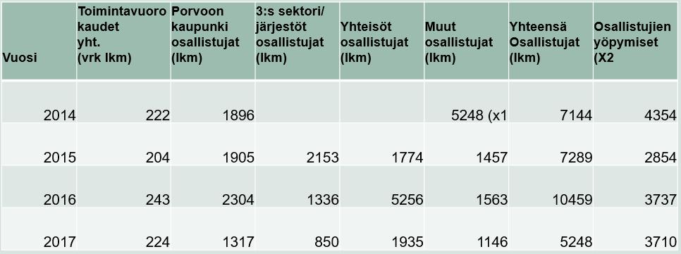 (x1 luku sisältää 3:s sektorin, järjestöt, yhteisöt ja muut (x2 yöpymiset sisältyvät edelliseen Osallistujat yhteensä sarakkeen lukuun Taulukko 1.