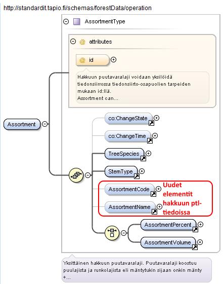 o Puukaupan ja metsänhoidon kuittaukset Sanoma: PUUKKUITT, Skeema: BusinessAcceptances.xsd o Puukaupan ja metsänhoidon tarjouspyynnöt Sanoma: PUUKTPT, Skeema: CallForOffers.