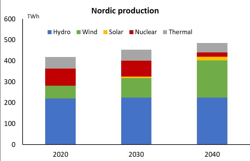 Nordic Grid Development plan