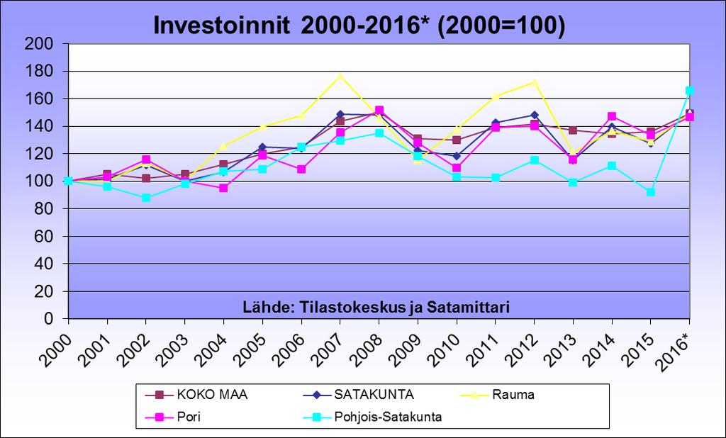 Aluetalous, investoinnit V.