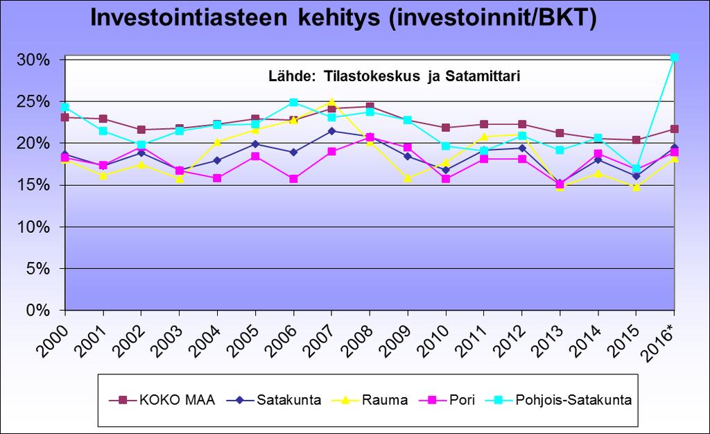 Pohjois-Satakunta +80,6 % Porin