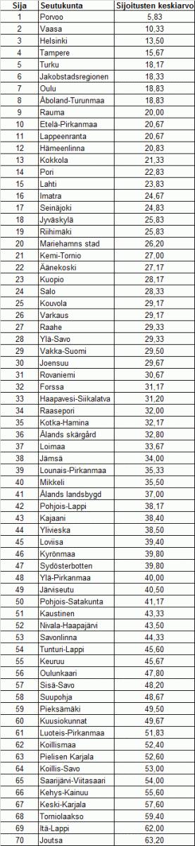 Seutukuntien kilpailukyky 2016 (Satamittari.fi) http://www.satamittari.