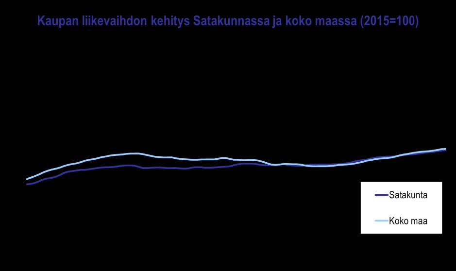 Satakunnan talouskehitys tammi kesäkuu 2018 Satakunnan rakennusalan kirkkain nousu alkaa olla vähitellen ohi, sillä sen liikevaihto kääntyi vuoden 2018 toisella neljänneksellä laskuun.