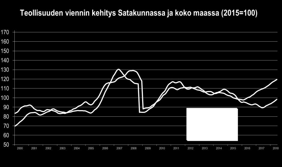 Satakunnan talouskehitys tammi kesäkuu 2018 VIENTI Teollisuus elää parhaillaan huippusuhdannetta, sillä viennin kasvu oli vuoden 2018 tammi kesäkuussa poikkeuksellisen nopeaa sekä Satakunnassa että