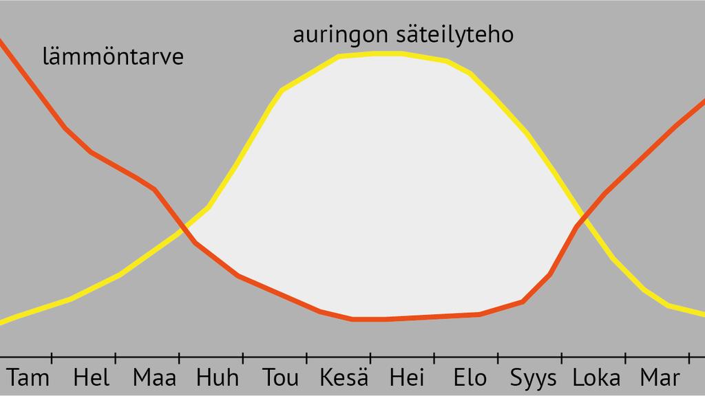 Auringon lämpöenergian
