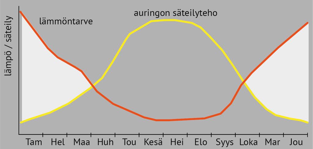 varastointi Talvikausi