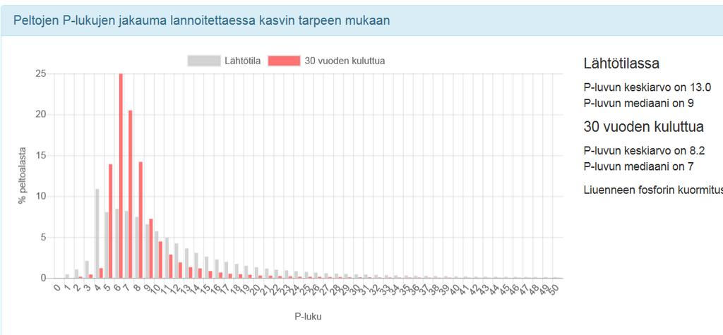 Suuntaamalla lannoituksen vain satovastetta antaville lohkoille