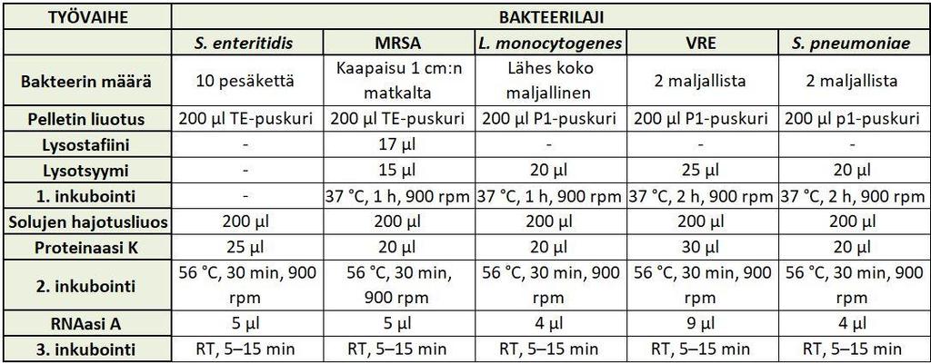 Solujen hajotusliuoksen ja muun näyteliuoksen suhteen tuli olla 1:1. Taulukko 2. Näytteiden esikäsittelyt ennen InnuPurella eristämistä. 5.4 