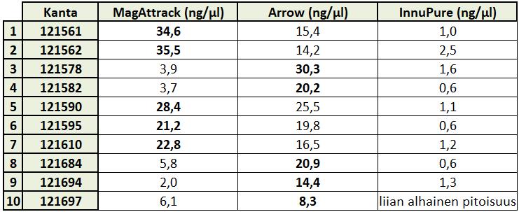 22 6 Tulokset 6.1 Eristystulokset ja geelikuvat 6.1.1 Salmonella enteritidis Taulukossa 3 on esitetty rinnakkain manuaalisella MagAttrack-kitillä sekä Arrow- ja InnuPure-eristysautomaateilla eristettyjen S.