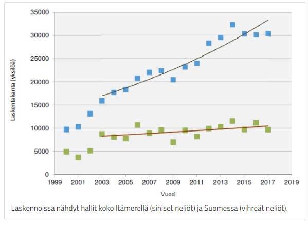 3 2 Luonnonvarakeskuksen arvio merihylkeiden kantojen tilasta Kuva 1. Hallin laskentakanta Itämerellä (siniset neliöt) ja Suomessa 2000-luvulla (vihreät). Lähde: Luonnonvarakeskus.