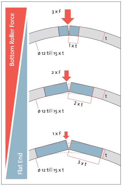 21 Kuva 26. Alatelan voiman vaikutus levyyn [18] 4.3.1 Lineaaritelat Aikaisemmin nelitelaisiin pyöristyskoneisiin oli tapana tehdä lineaarisesti liikkuvat sivutelat (kuva 27).