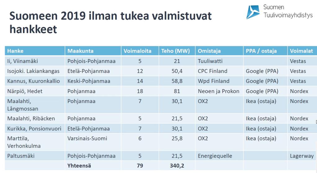 01/04/2019 Footertext 4 AJANKOHTAISTA SUOMESSA Suomessa päästökauppasektorin päästöt kasvoivat 1,1 miljoonaa tonnia viime vuonna edellisvuoteen nähden.