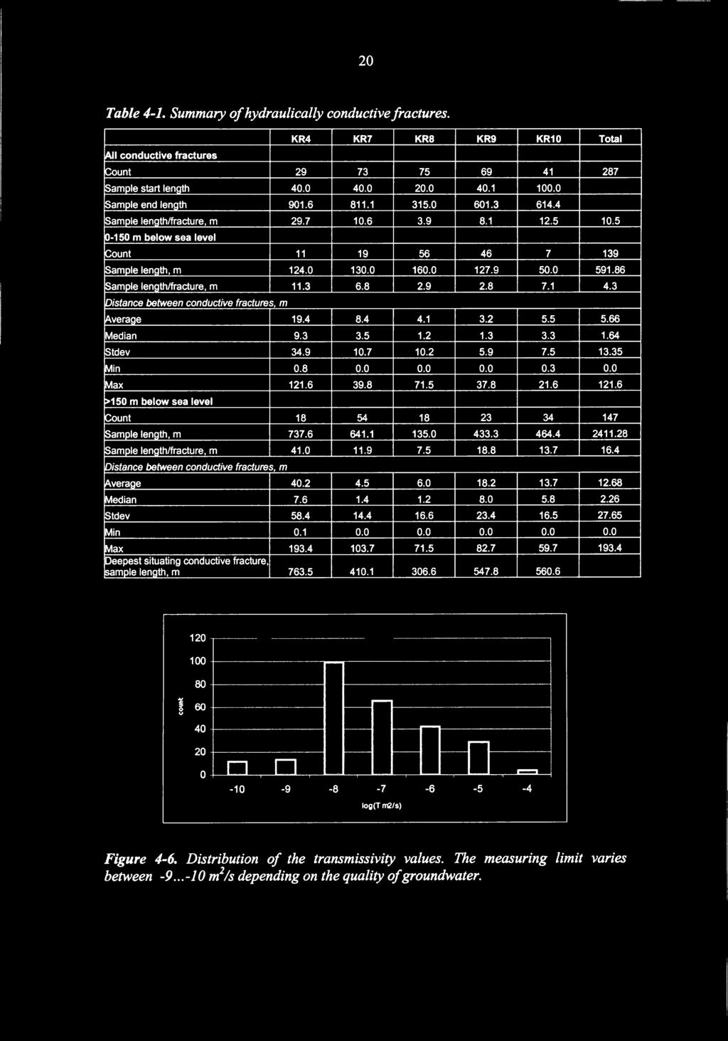 0 591.86 Sample length/fracture, m 11.3 6.8 2.9 2.8 7.1 4.3 Distance between conductive fractures, m Average 19.4 8.4 4.1 3.2 5.5 5.66 Median 9.3 3.5 1.2 1.3 3.3 1.64 Stdev 34.9 10.7 10.2 5.9 7.5 13.