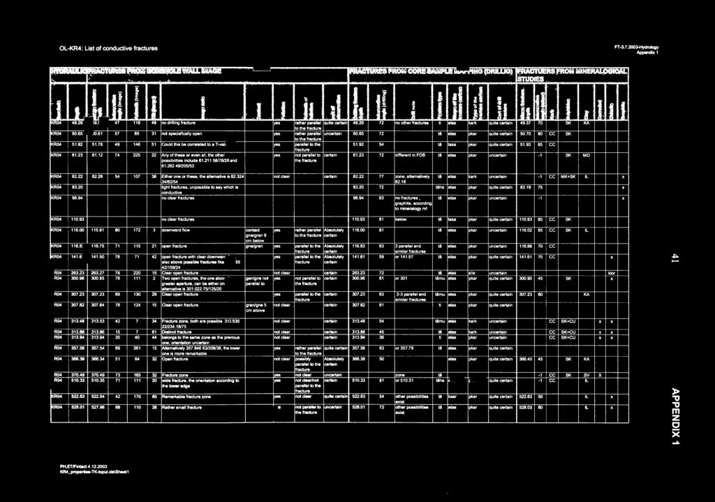 211 58f76/26 and 61.262 49/205/53 ' J 11 yes yes yes yes ' FRACTURES FROM CORE SAMPLE MAPPNG (DRLLO). Jl i it 1 rather parallel quite certain to the fracture 49.