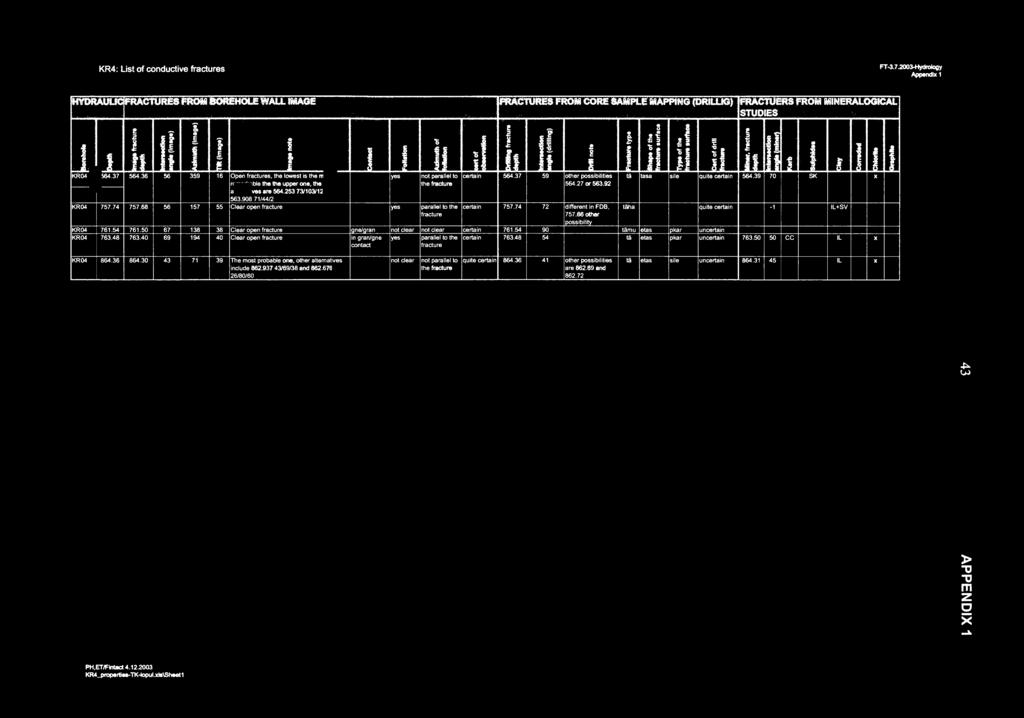 OL-KR4: List of conductive fractures FT-3. 7.2003-Hydrology Appendix 1 HYDRAULC FRACTURES FROM BOREHOLE WALL MAGE J! j l it t KR04 564.37 564.36 56 KR04 757.74 757.68 56 KR04 761.54 761.