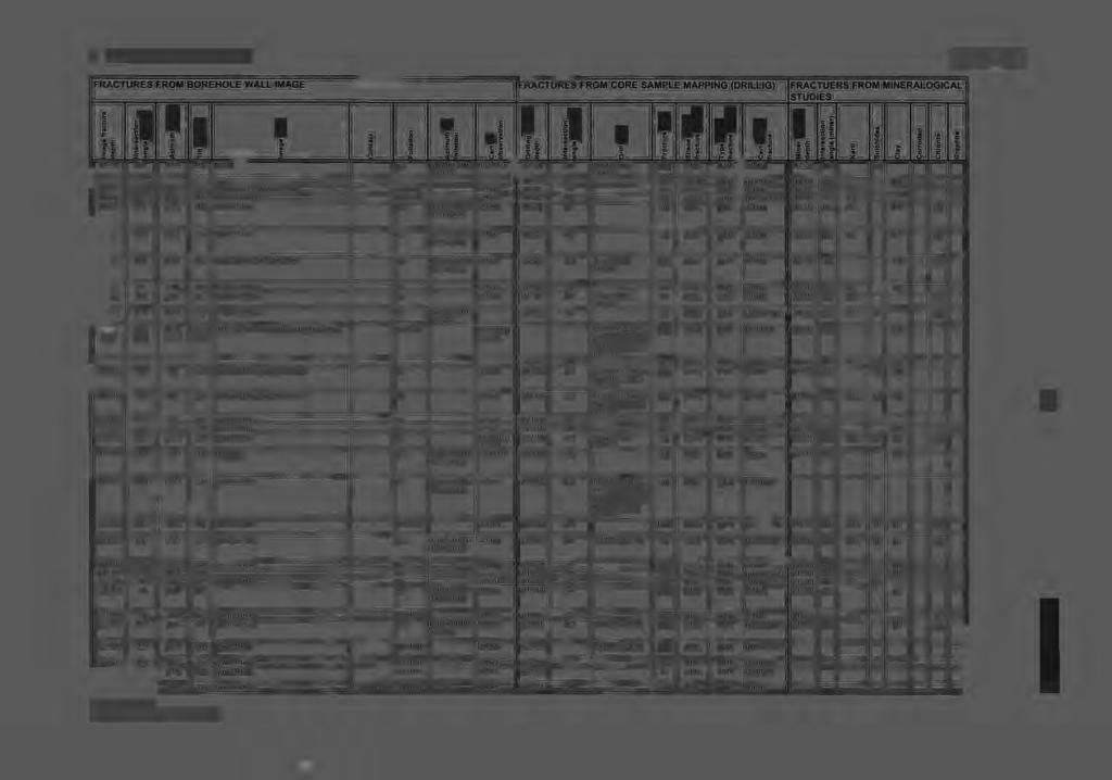 i OL-KR7: List of conductive fractures FRACTURES FROM BOREHOLE WALL -..AGE e! i 0 tt tl ' t: j i of 1 t J 11 Jt! E! 42.20 47 175 64 not clear yes parallel to the uncertain fracture 46.