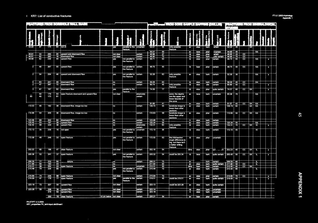 68 62 236 44 upward flow yes not parallel to certain the fracture FRACTURES FROM CORE SAMPLE MAPPNG (DRLUG) r lj., i. t e o j! il! ll J 42.21 54 only possible av etas karll certain fracture 44.