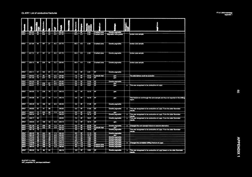 72 37 187 21-6.0 227.70 30.0 4.0 0.00 Crushed zone Granite pegmatite broken core sample KR07 228.13 68 229 49-5.2 228.40 30.0 4.0 0.00 Crushed zone Granite pegmatite broken core sample KR07 234.