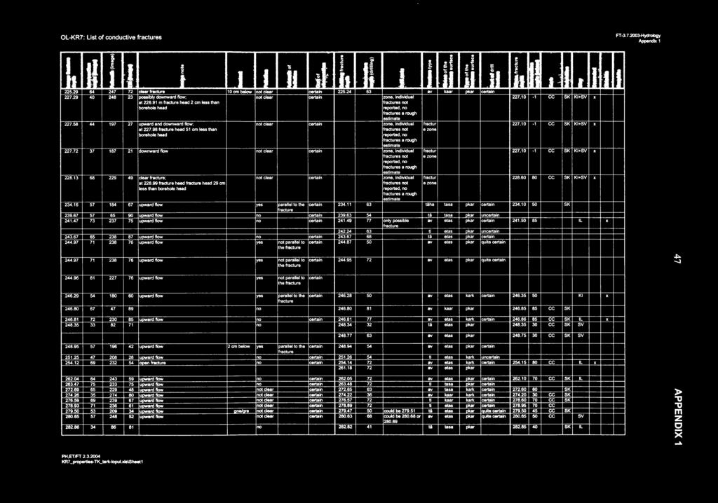 98 fracture head 51 cm less than borehole head 227.72 37 187 21 downward flow not clear certain 228.13 68 229 49 clear fracture; not clear certain at 228.
