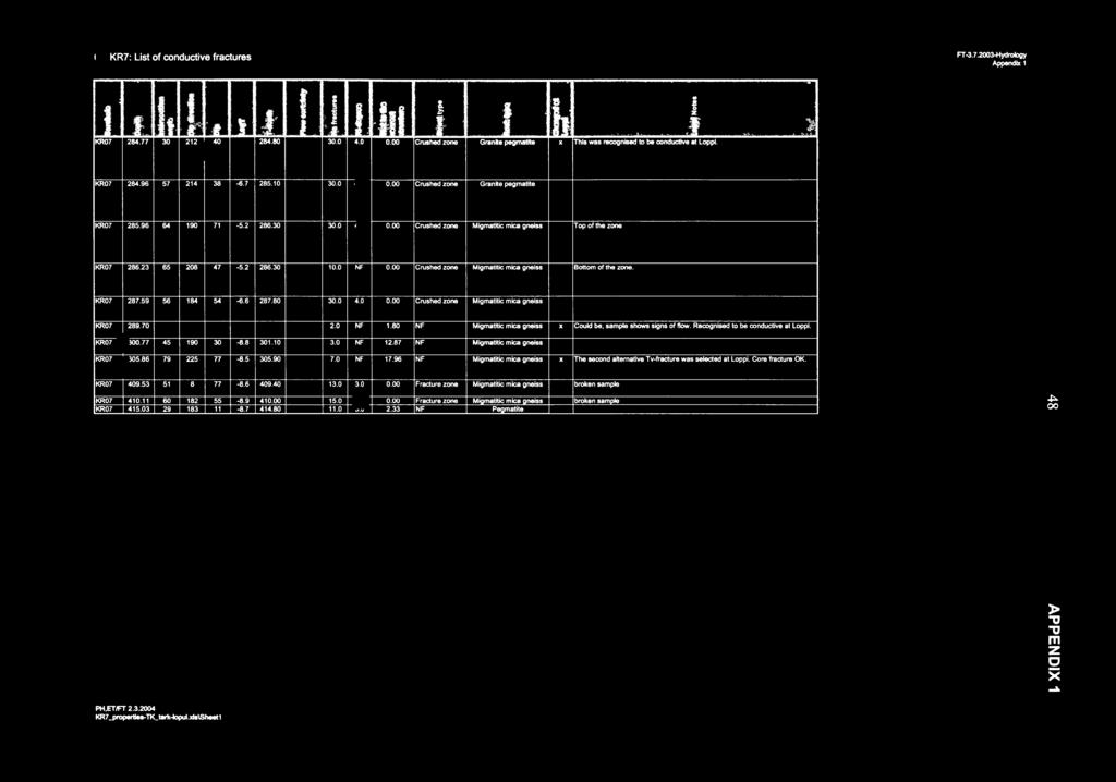 23 65 208 47-5.2 286.30 10.0 0.00 Crushed zone Bottom of the zone. KR07 287.59 56 184 54-6.6 287.80 30.0 4.0 0.00 Crushed zone KR07 289.70 2.0 1.80 Could be, sample shows signs of flow.