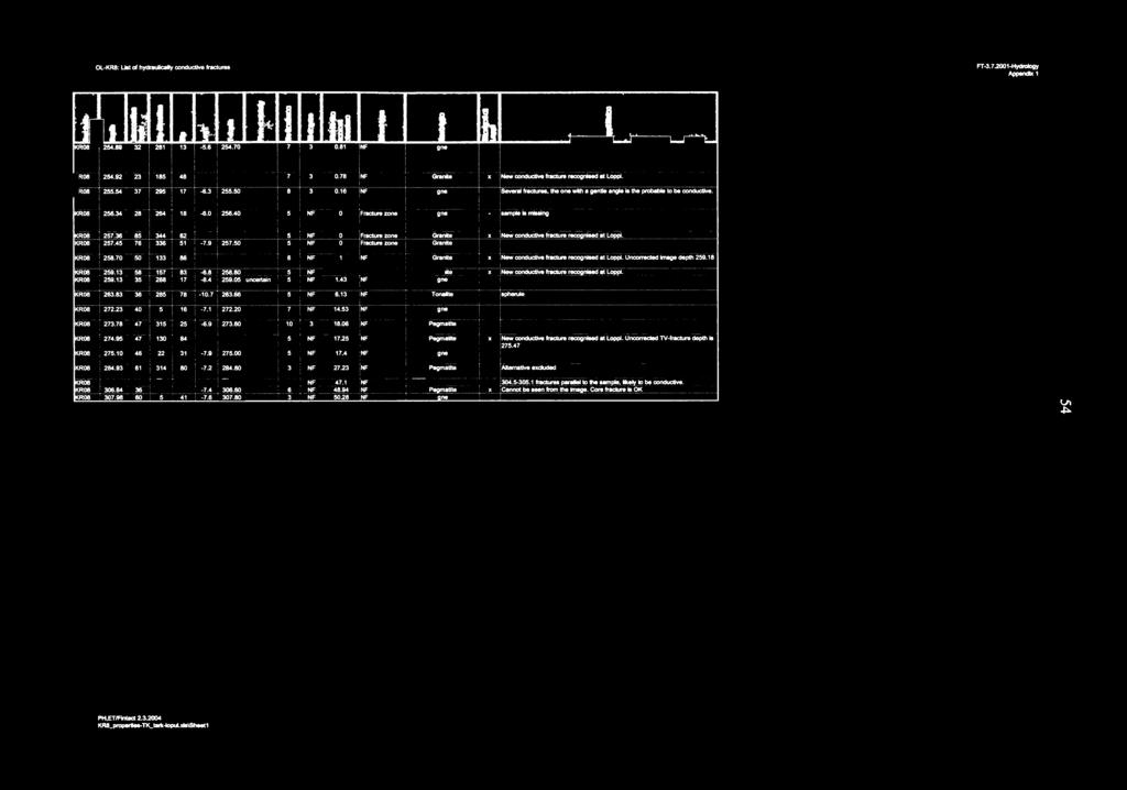 - ------ se-veiiiiilr&c:tlir&s iiieoiiewiiha -oenii&.iiiiiqki isiiiepiob&bie-ioiie ooiliiuctiv9: KRos -r 256.34 28 264 18-6:0 256.40-5 f.if: Fracture zooe gne 1- -sampleismissini - KRii8-273.