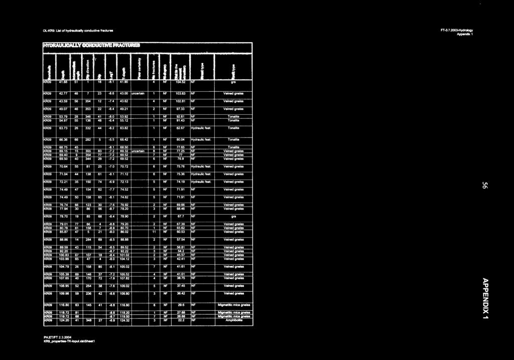 OL-KR9: List of hydraulically conductive fractures FT -3.7.2003-Hydrology Appendix 1 HYDRAUUCALL Y CONDUCTVE FRACTURES c 0! 1 t & c! KR09 41.88 51 1 f... a. r 18-8.1 41.90,!! s i 4 104.