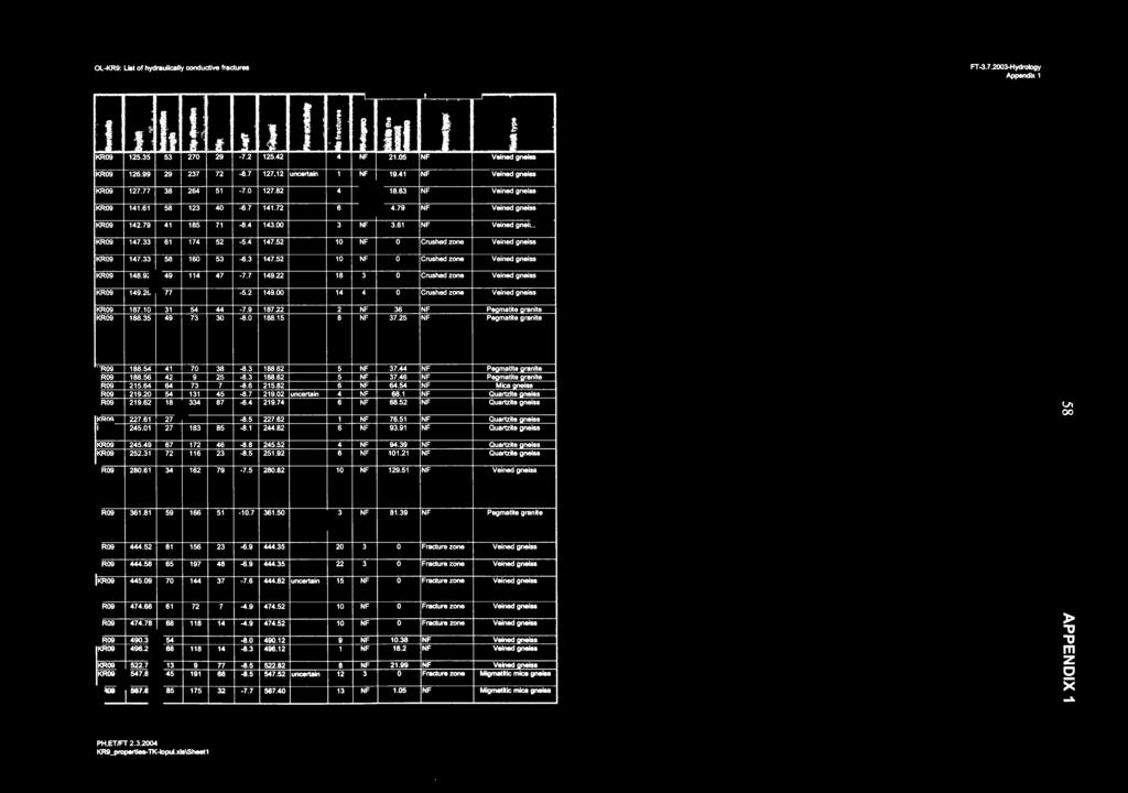 61 Veined gneiss KR09 147.33 61 174 52-5.4 147.52 10 0 Crushed zone Veined gneiss KR09 147.33 58 160 53-8.3 147.52 10 0 Crushed zone Veined gneiss KR09 148.92 49 114 47-7.7 149.